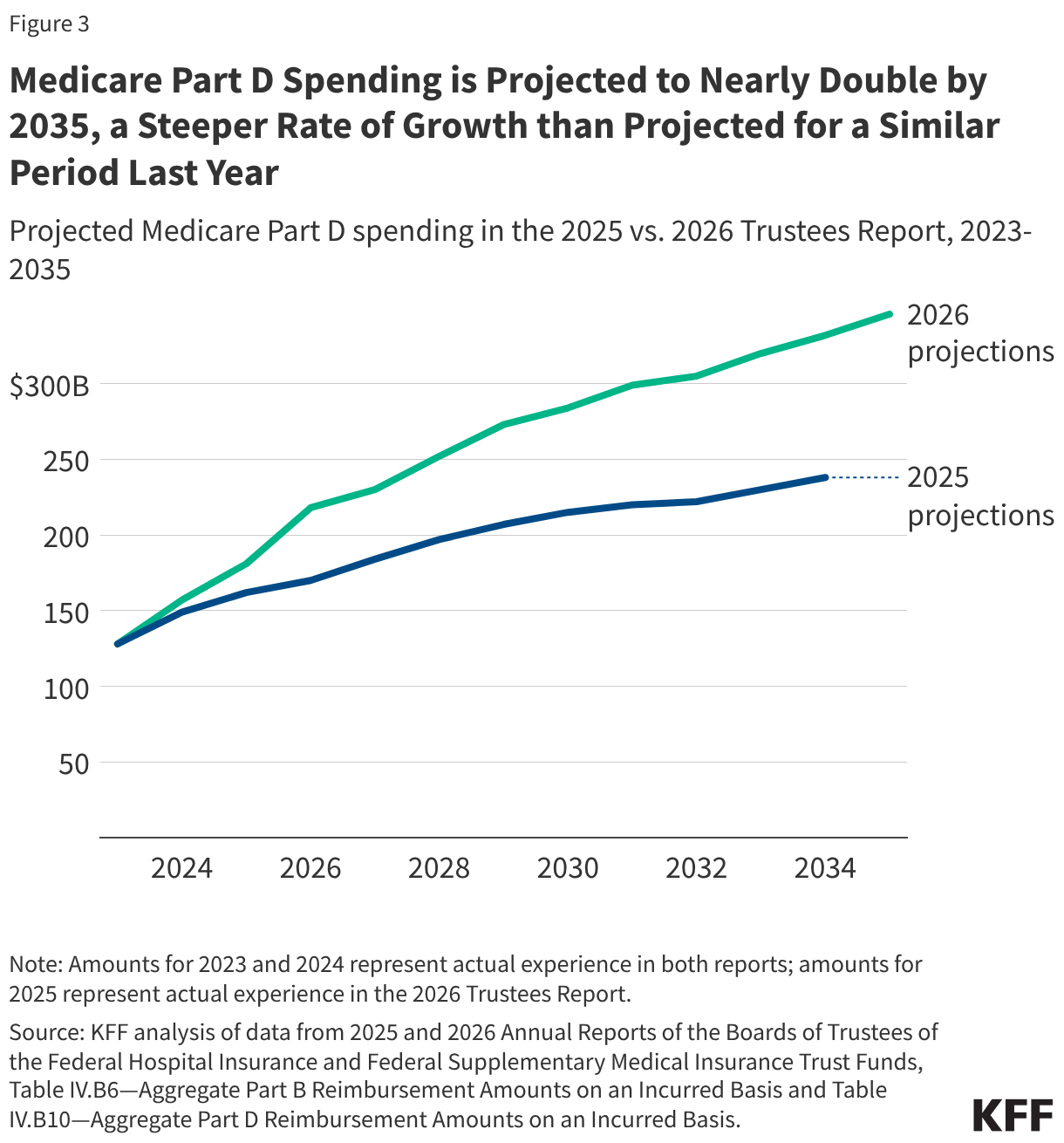 Medicare Part D Spending is Projected to Nearly Double by 2035, a Steeper Rate of Growth than Projected for a Similar Period Last Year (Line chart)
