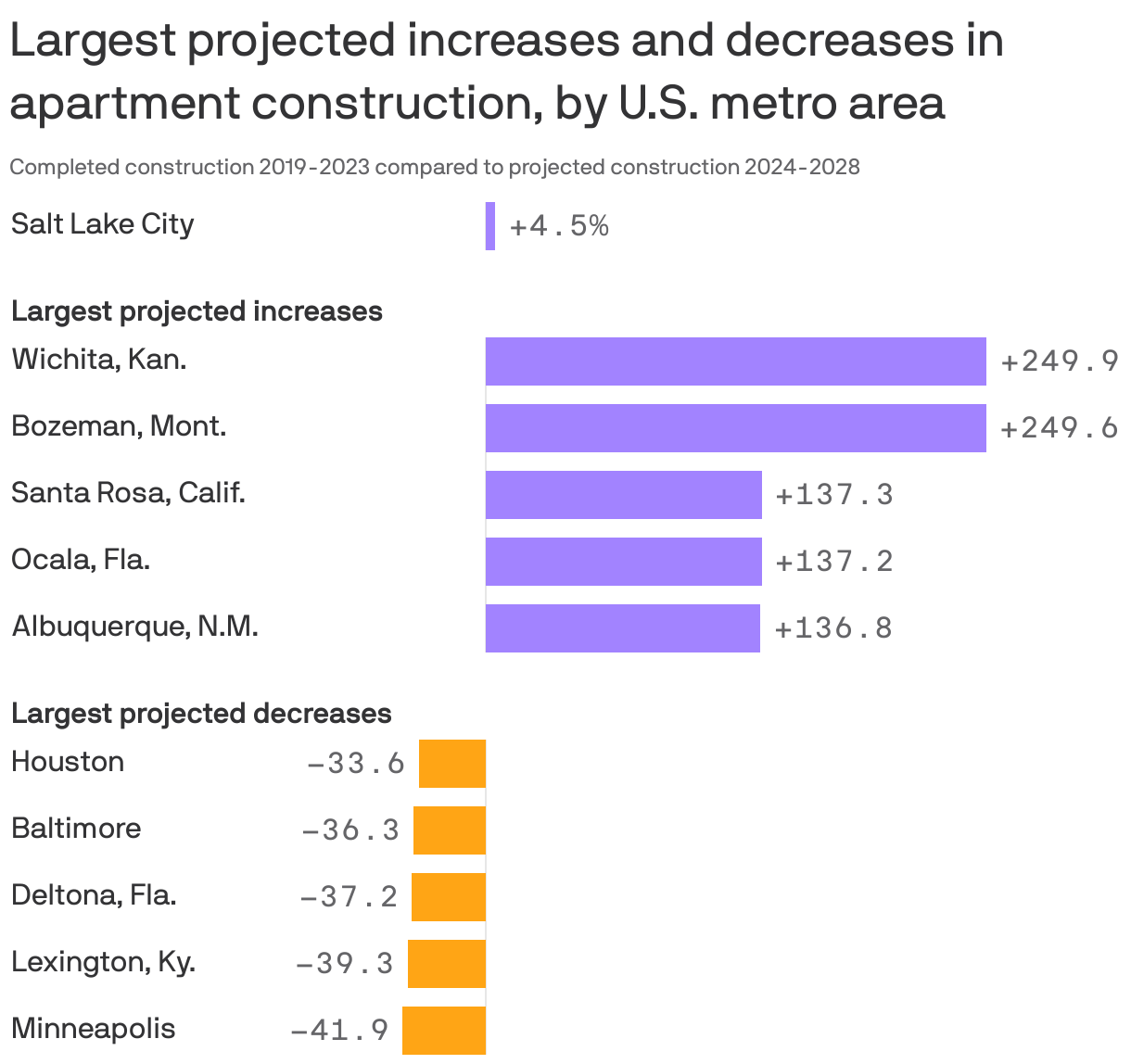Bar chart showing the largest projected increases and decreases in apartment construction. The 5 U.S. metros with the largest projected increases are Wichita, Kan., Bozeman, Mont., Santa Rosa, Calif., Ocala, Fla., and Albuquerque, N.M. The 5 U.S. metros with the largest projected decreases are Houston, Baltimore, Deltona, Fla., Lexington, Ky. and Minneapolis. 