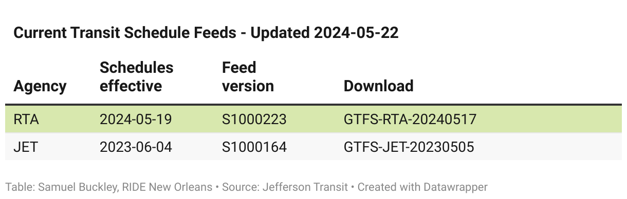 A spreadsheet of GTFS feeds for Jefferson Parish transit with download links.