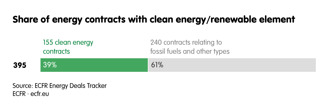 Share of energy contracts with clean energy/renewable element
