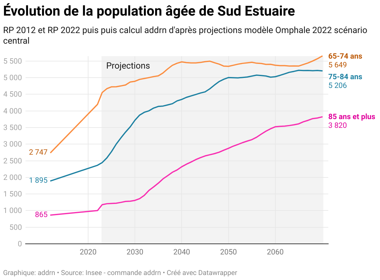 Évolution de la population âgée de Sud Estuaire (Lignes)