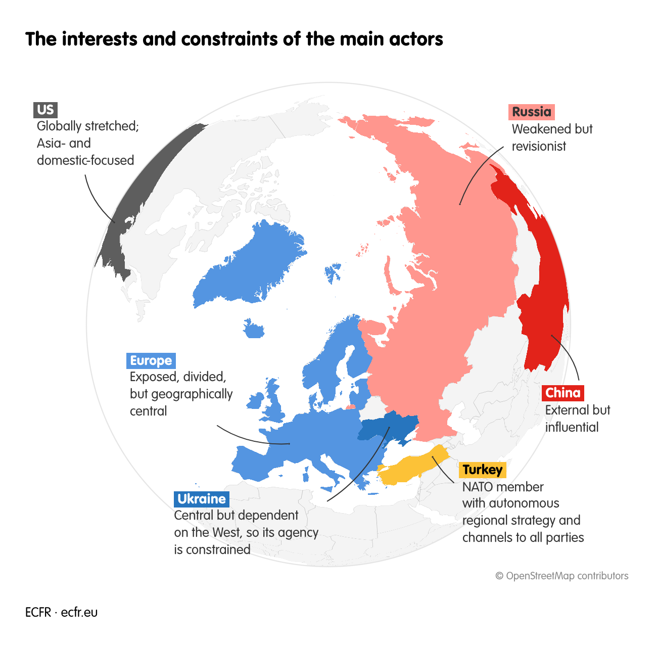 The interests and constraints of the main actors