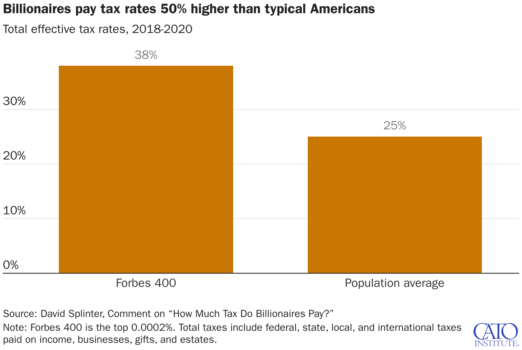 Billionaires pay tax rates 50% higher than typical Americans