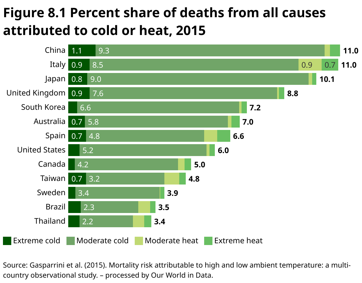 Figure 8.1 Share of deaths from all causes attributed to cold or heat, 2015 (Stacked Bars)