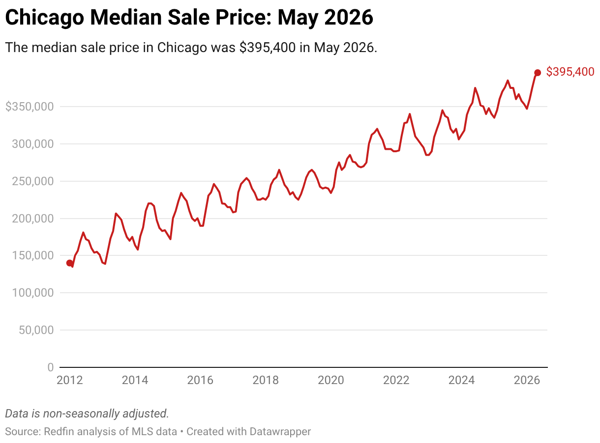Chicago median sales price: May 2026 (line chart)