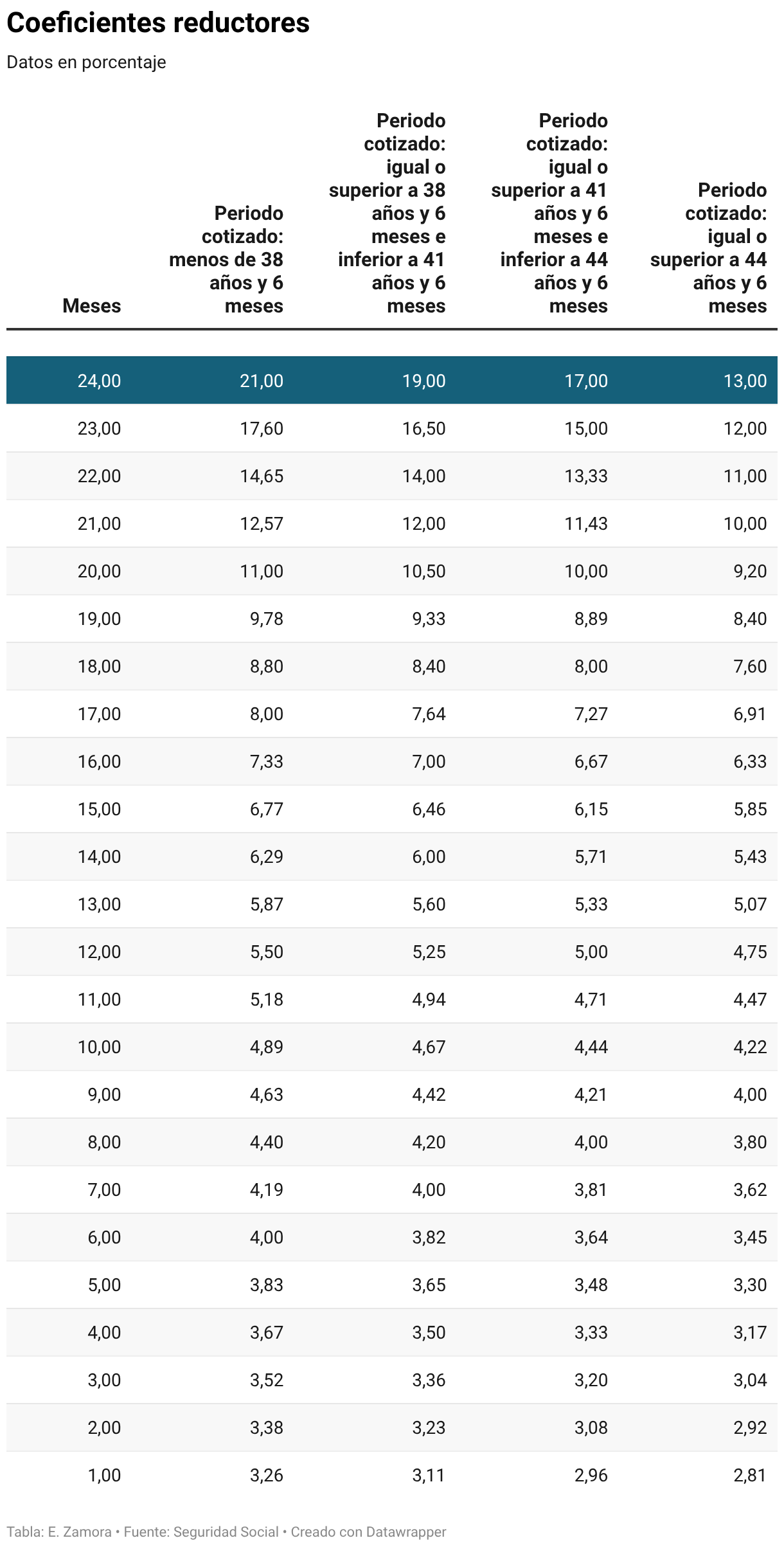 Coeficientes reductores (Tabla)