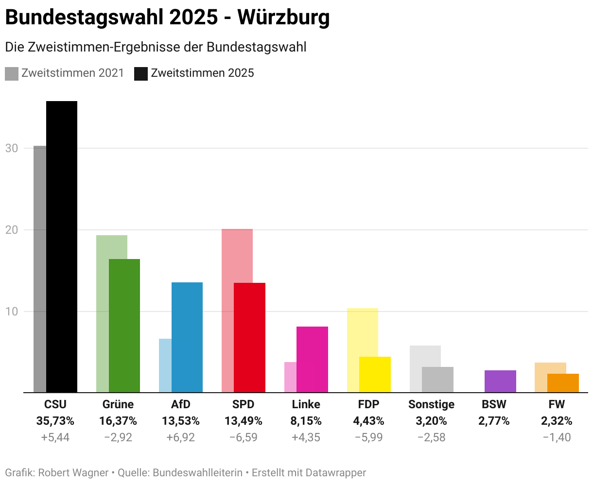 datawrapper jWTs2