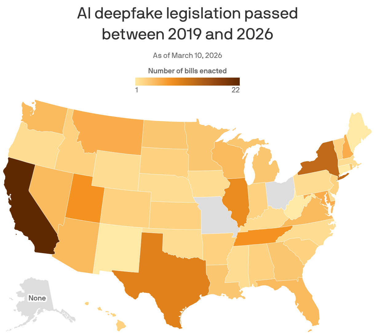 A choropleth map of U.S. states showing AI deepfake legislation enacted from 2019 to 2026. As of March 2026, states have enacted an average of 4 bills related to deepfakes. Only 3 states lack any legislation: Alaska, Missouri and Ohio. California, New York and Texas have passed the most deepfake bills.