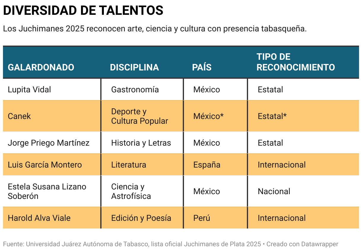 DIVERSIDAD DE TALENTOS (Tabla)