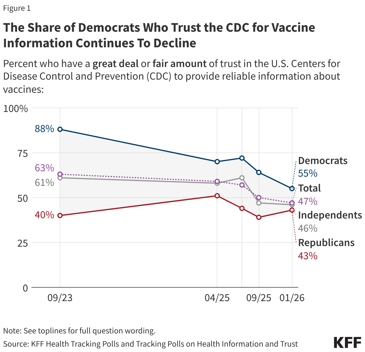The Share of Democrats Who Trust the CDC for Vaccine Information Continues To Decline