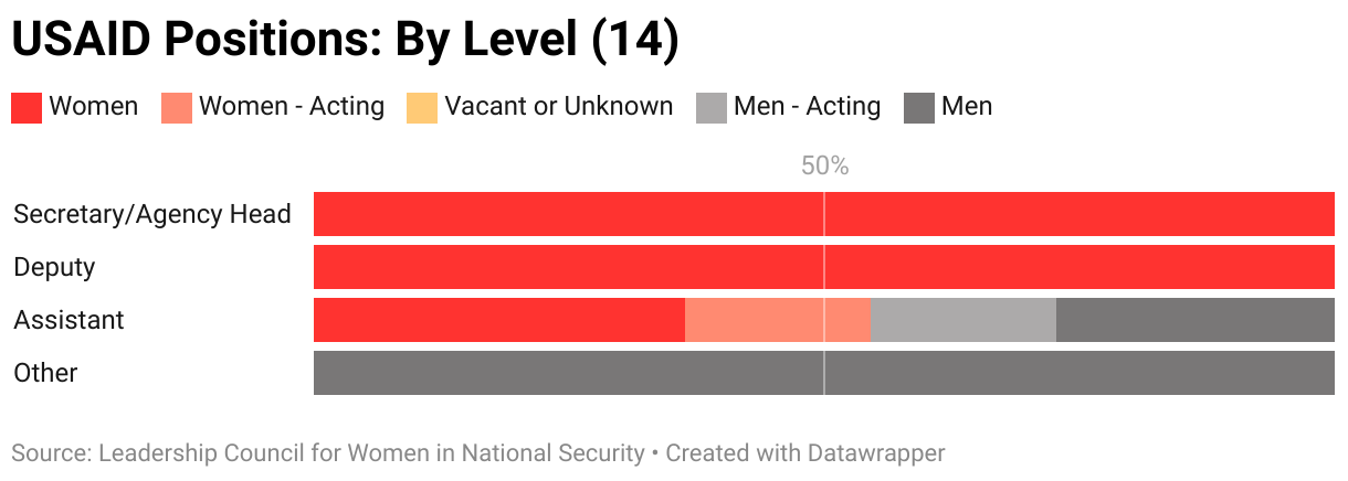 The gendered breakdown of USAID positions tracked by LCWINS (14) by level.