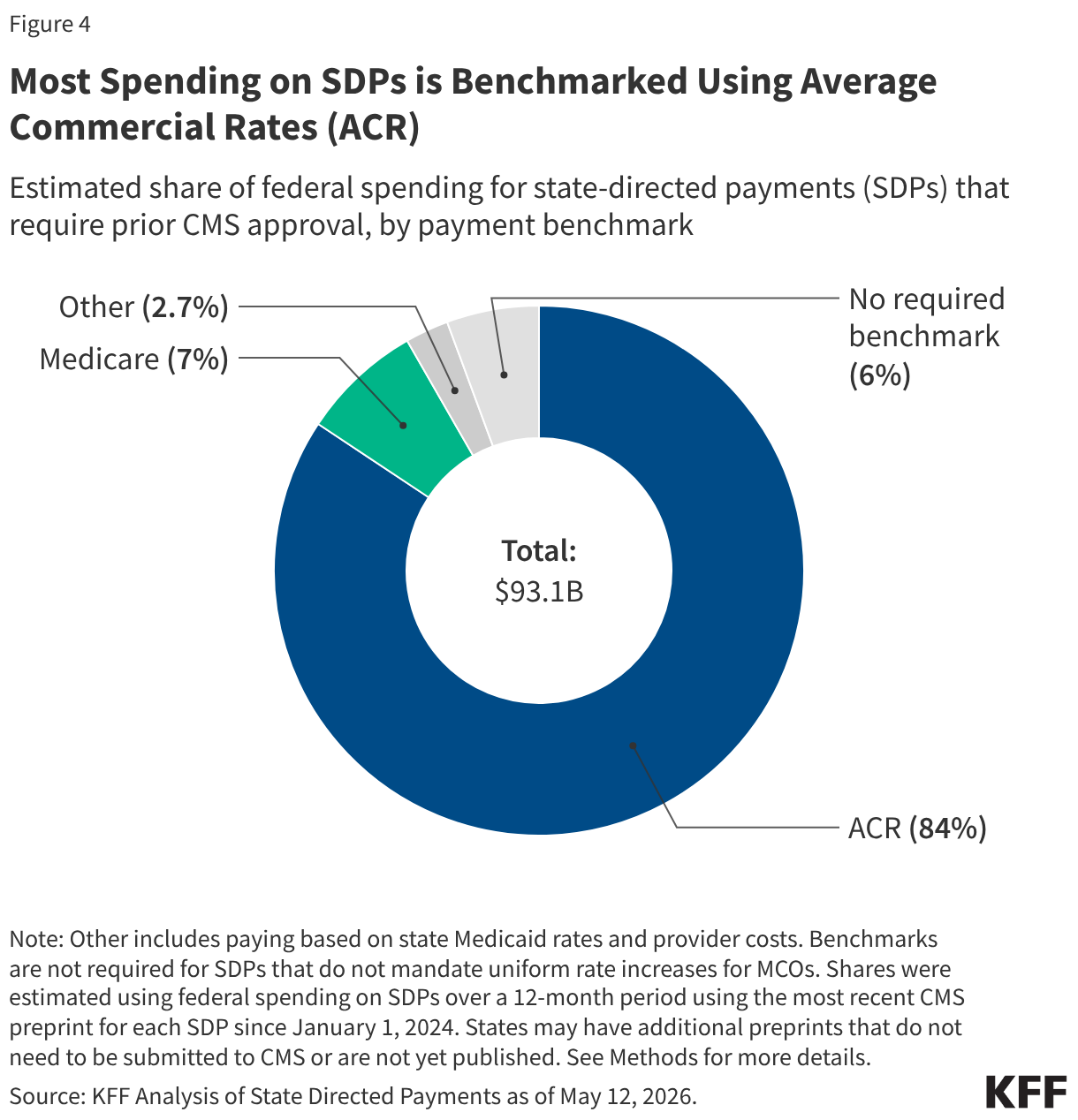Most Spending on SDPs is Benchmarked Using Average Commercial Rates (ACR) (Donut Chart)