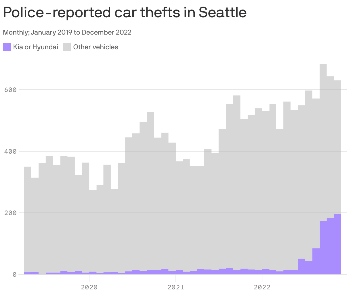 Police-reported car thefts in Seattle