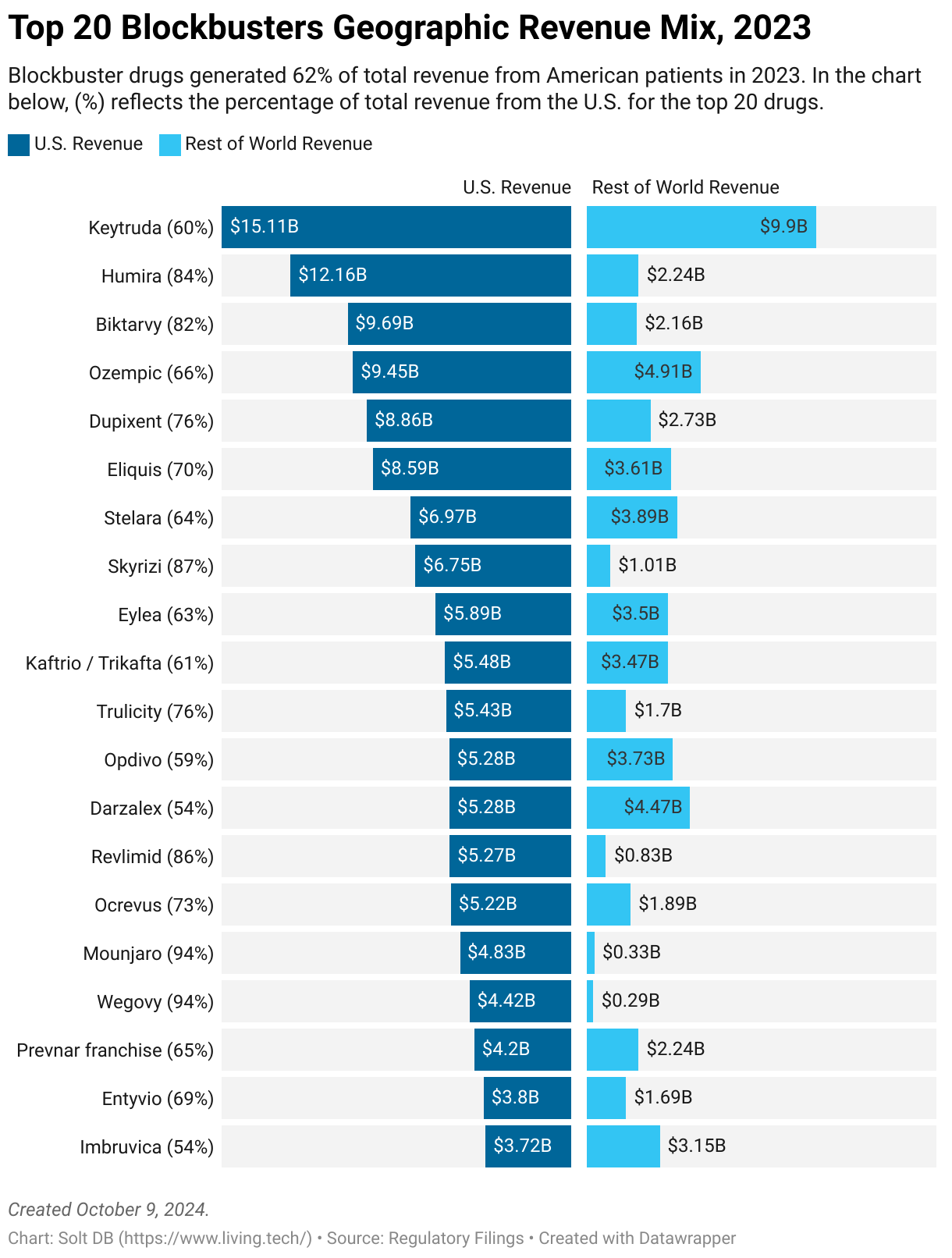 A pyramid graph showing the geographic revenue split for every blockbuster drug product in 2023.