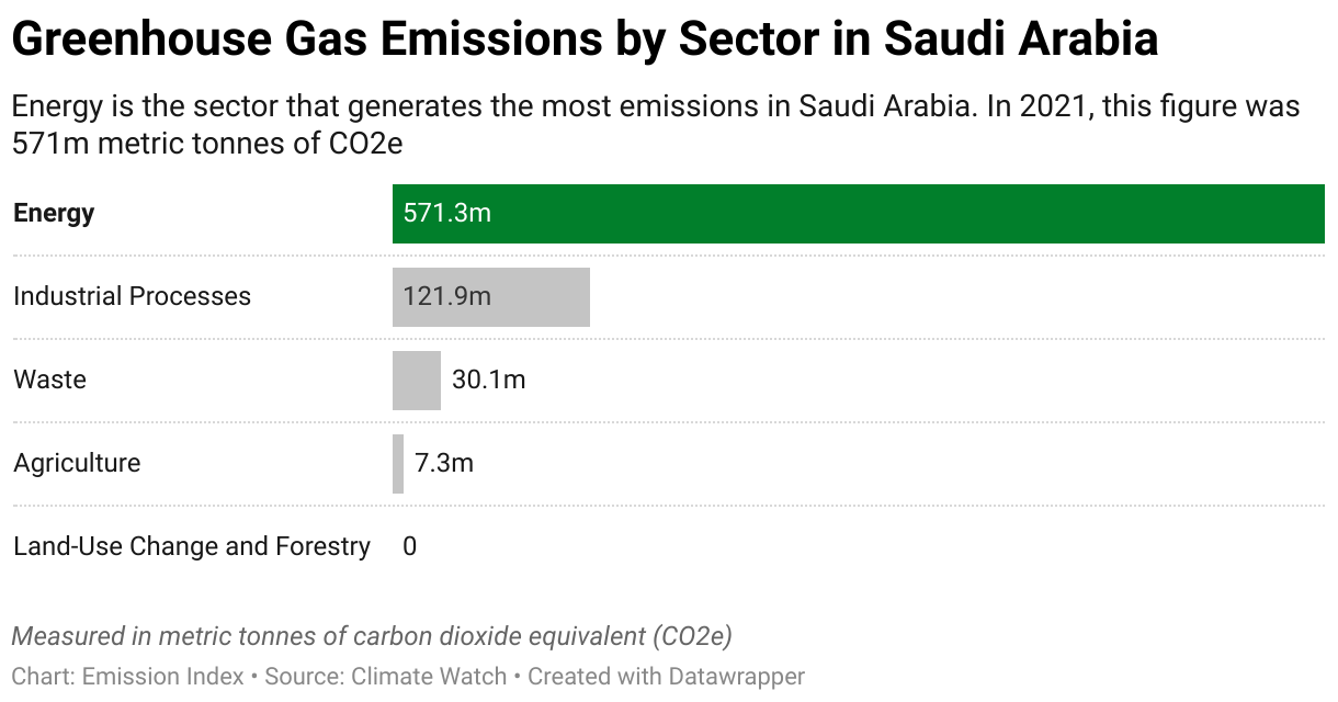 Greenhouse Gas Emissions in Saudi Arabia 7 Chart showing 2020 emissions in Saudi Arabia for the energy, agriculture, industrial, waste and land-use sectors.