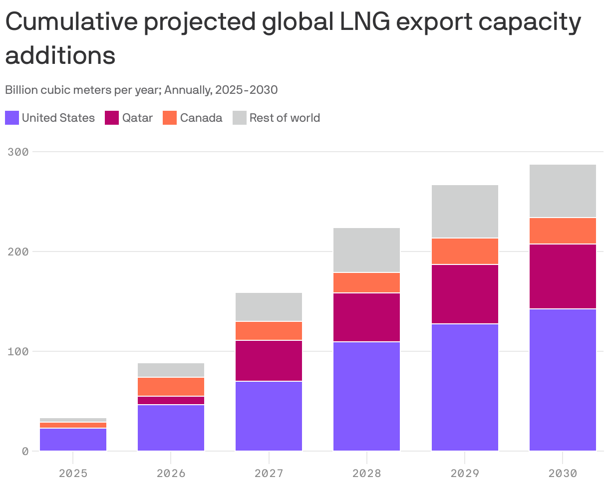 A stacked column chart showing cumulative projected global LNG export capacity additions from 2025 to 2030. Overall, the U.S. is expected to add the most capacity, hitting 142.1 billion cubic meters per year by 2030, followed by Qatar (65.3 bcm/year) and Canada (26.4 bcm/year). The rest of the world is expected to add 53.6 bcm/year by 2030, for a global total of 287.4 bcm/year.