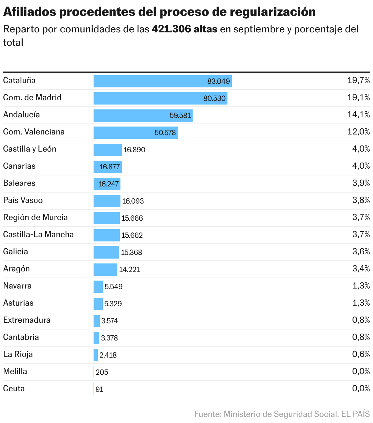 Afiliados procedentes del proceso de regularización (Tabla)