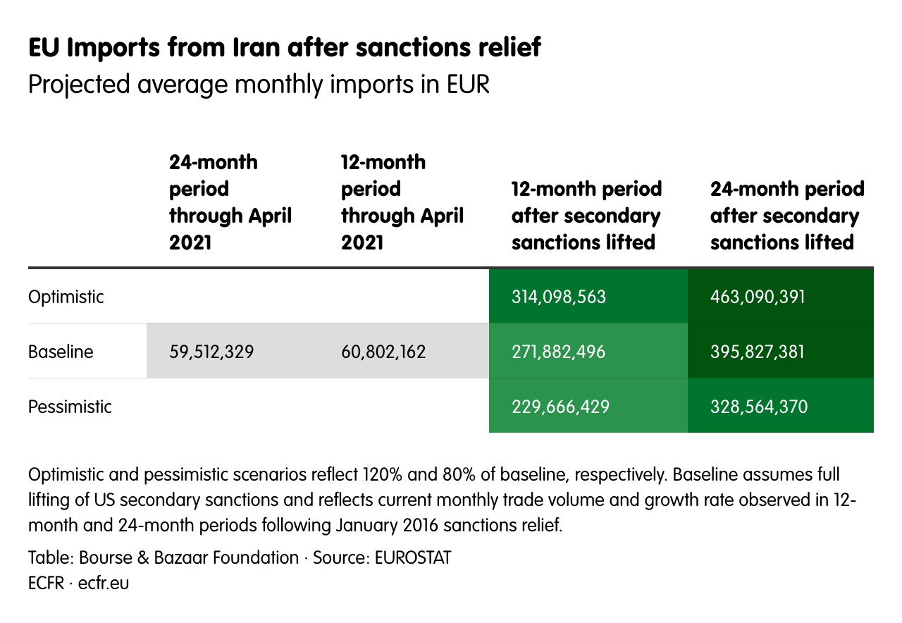 EU Imports from Iran after sanctions relief