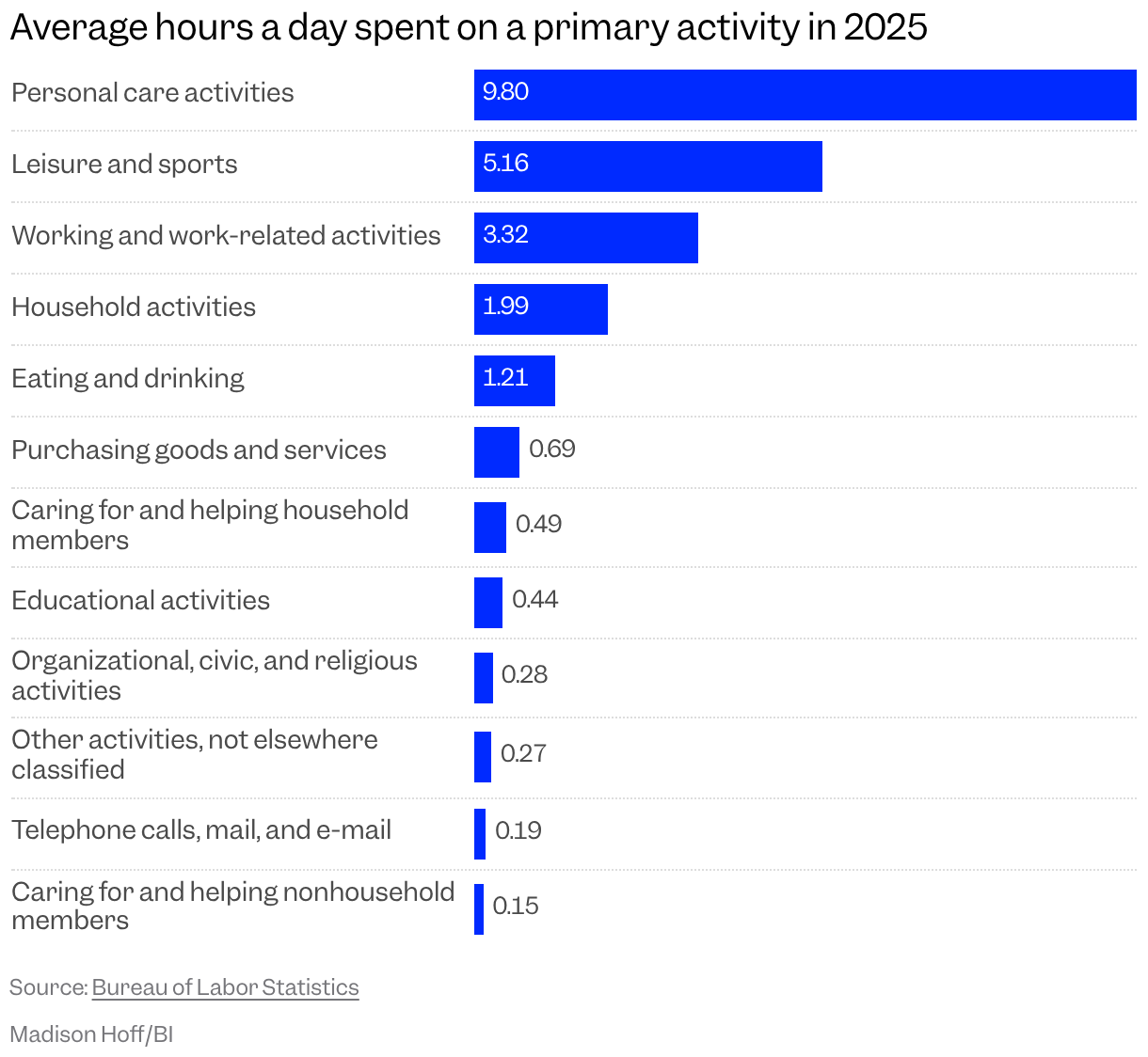 Bar chart of average hours a day spent on a primary activity in 2025, sorted by what takes the most time