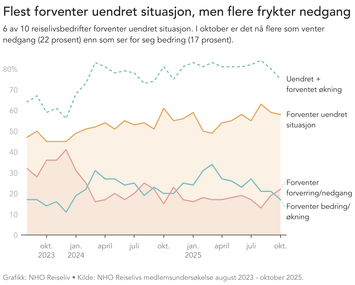 Flest forventer uendret situasjon, men flere frykter nedgang (Line chart)