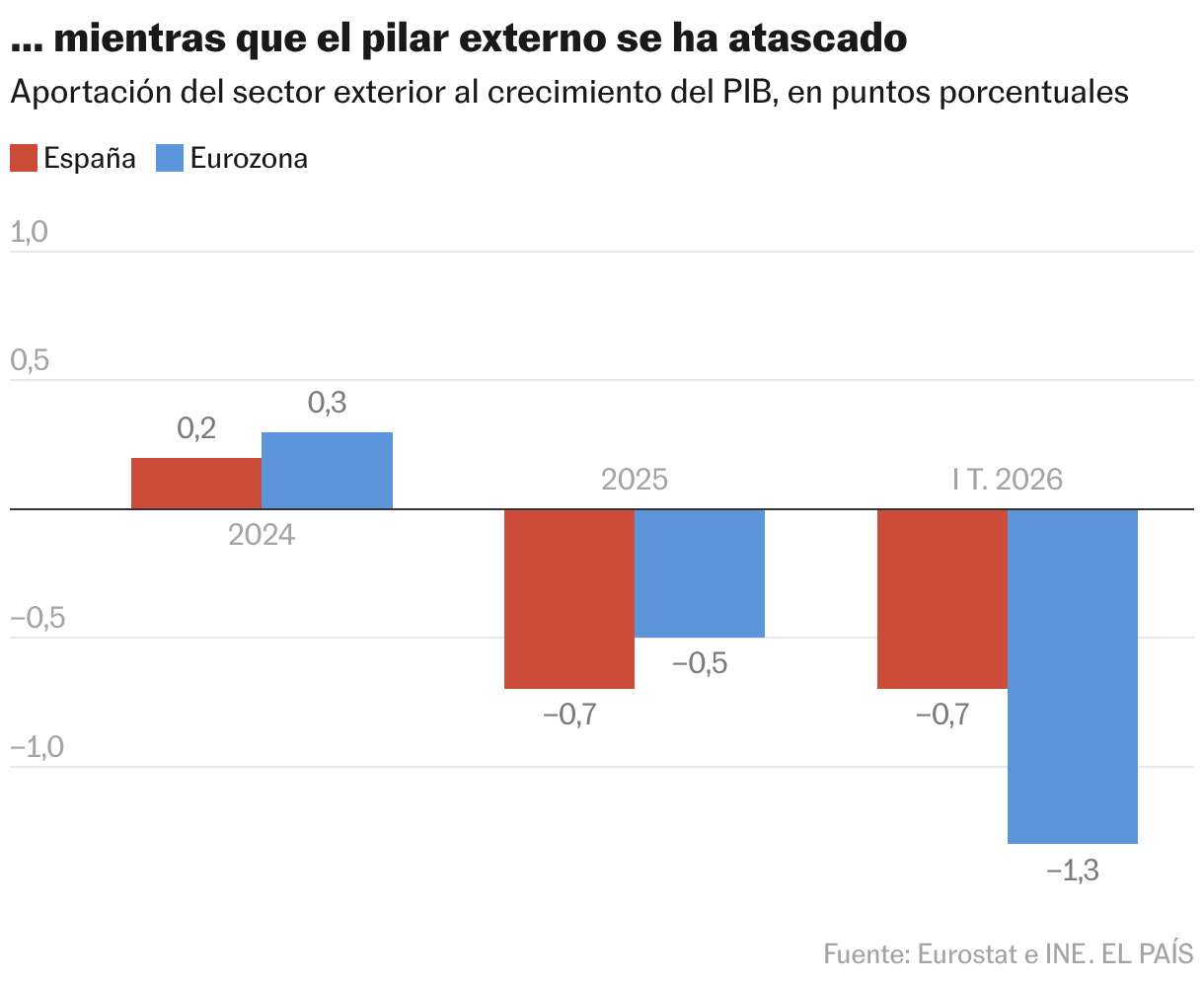 …cuando los pilares exteriores están atascados (pilares agrupados)