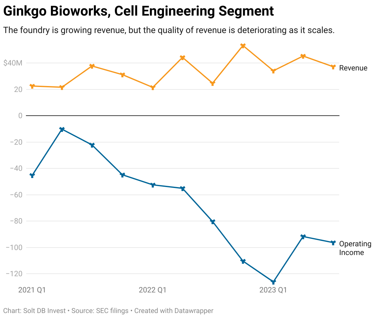 A chart showing the quarterly revenue and operating income of the Cell Engineering segment of Ginkgo Bioworks from the first quarter of 2021 through the third quarter of 2023.