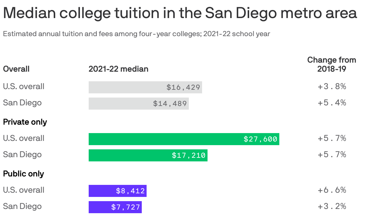 SDSU tuition will pay more starting 2024 Axios San Diego