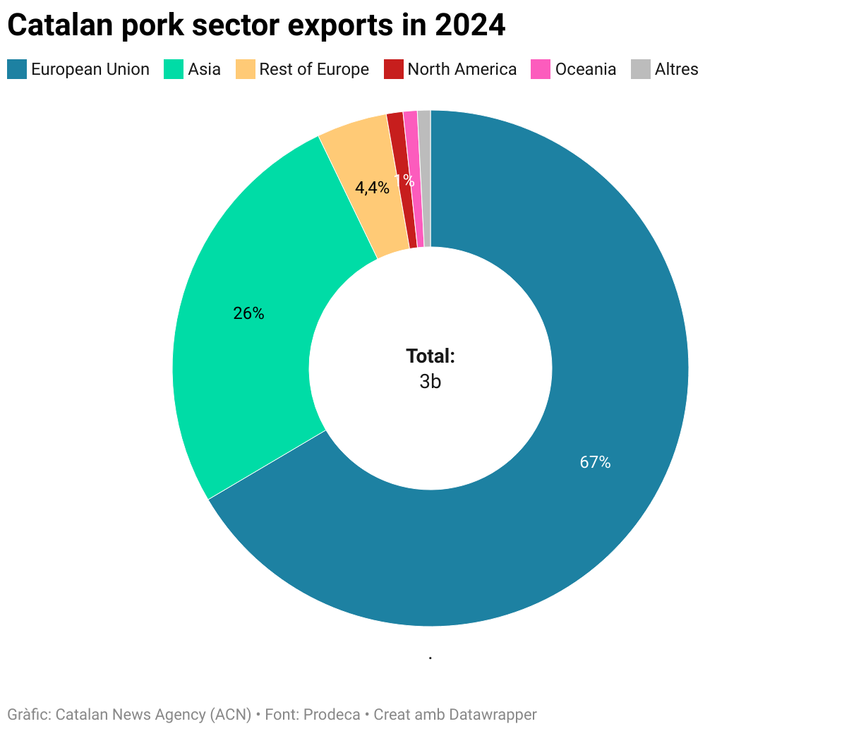 Catalan pork sector exports in 2024 (Small multiple donut chart)