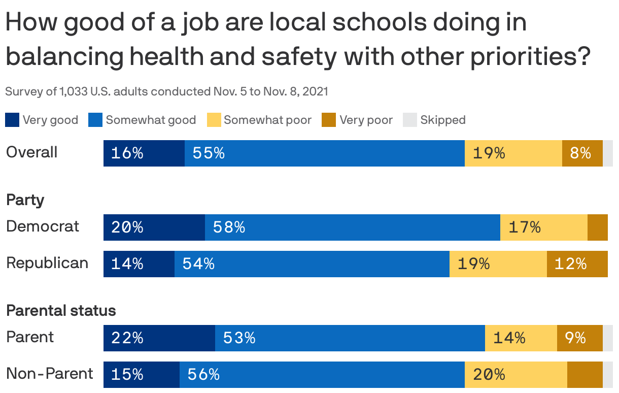 How good of a job are local schools doing in balancing health and safety with other priorities?