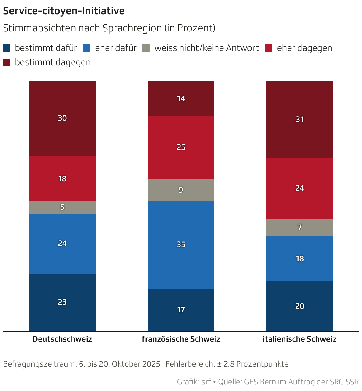 Service-citoyen-Initiative (Säulendiagramm (gestapelt))