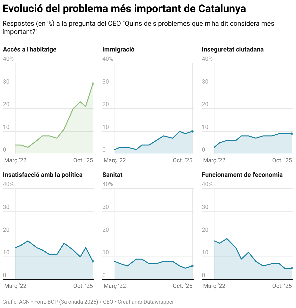 Evolució del problema més important de Catalunya (Small multiple line chart)