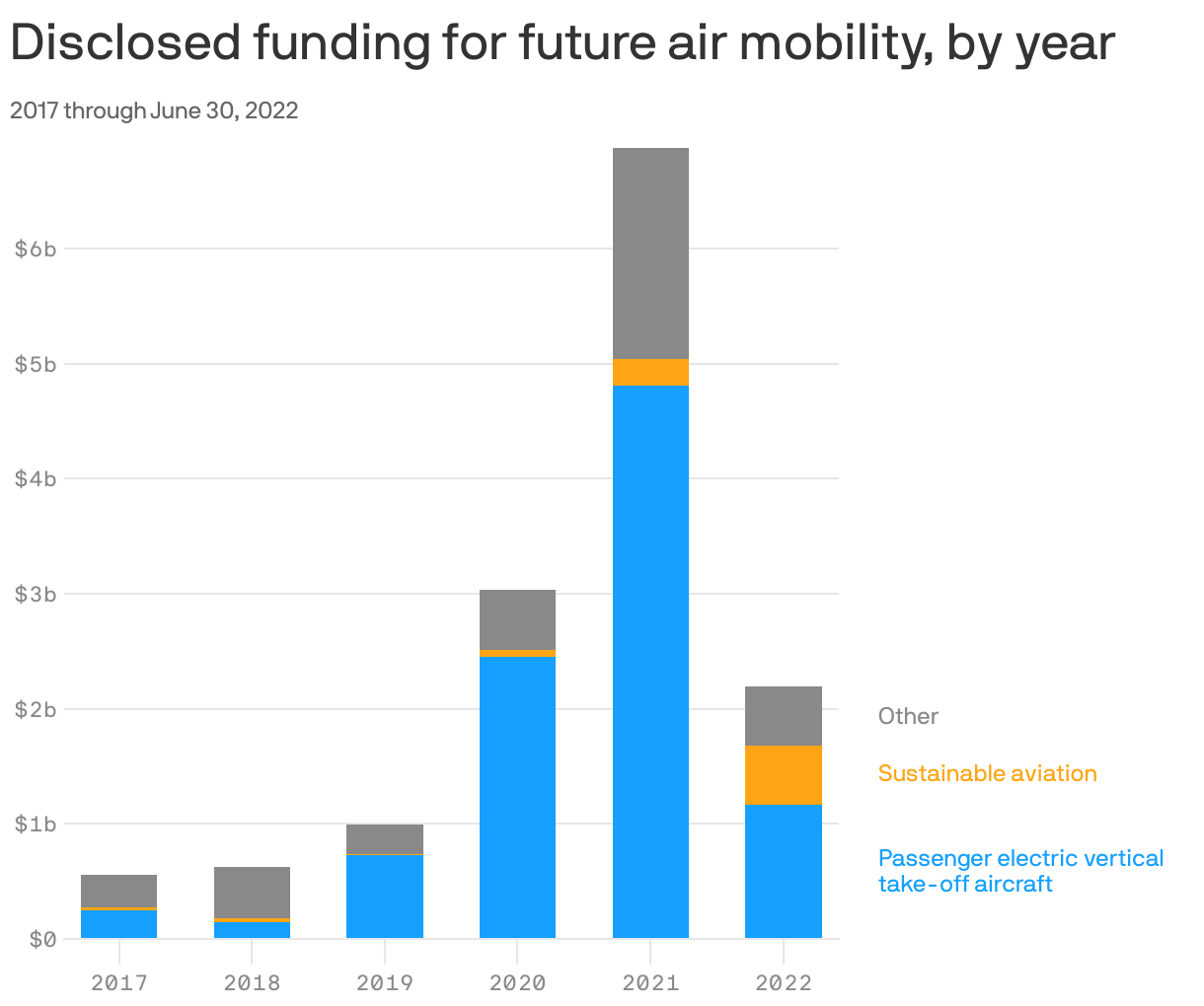 Disclosed funding for future air mobility, by year