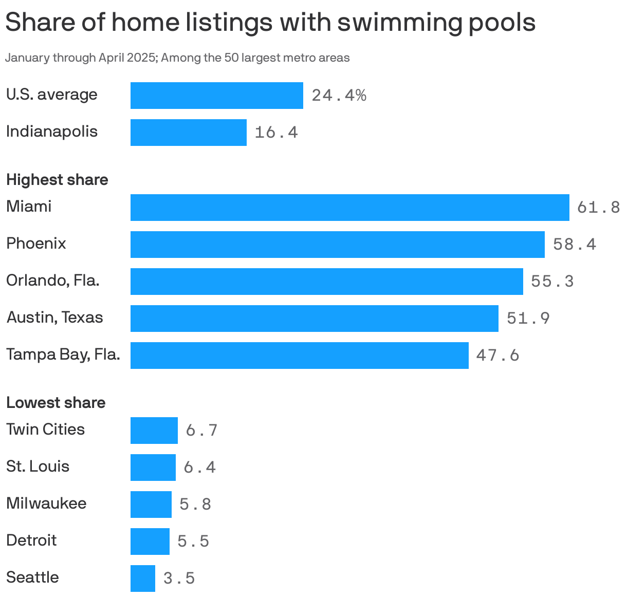 A bar chart showing the share of home listings from January through April 2025 with swimming pools. 24.4% of Indianapolismetro area listings have one, compared to the U.S. average of 24.4%. The metro area with the highest share is Miami, at 61.8%. The metro area with the lowest share is Seattle, at 3.5%.