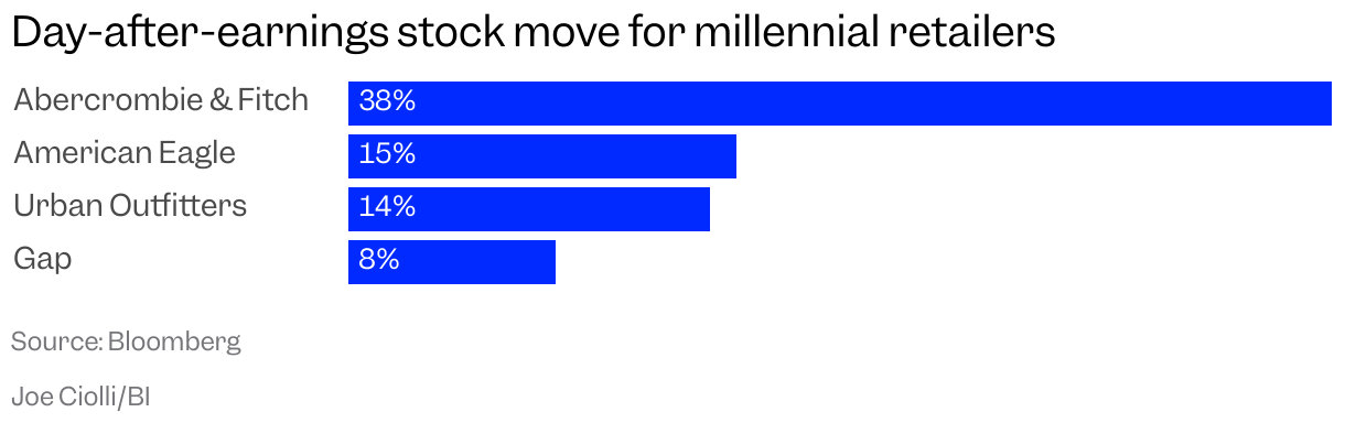 Bar Chart