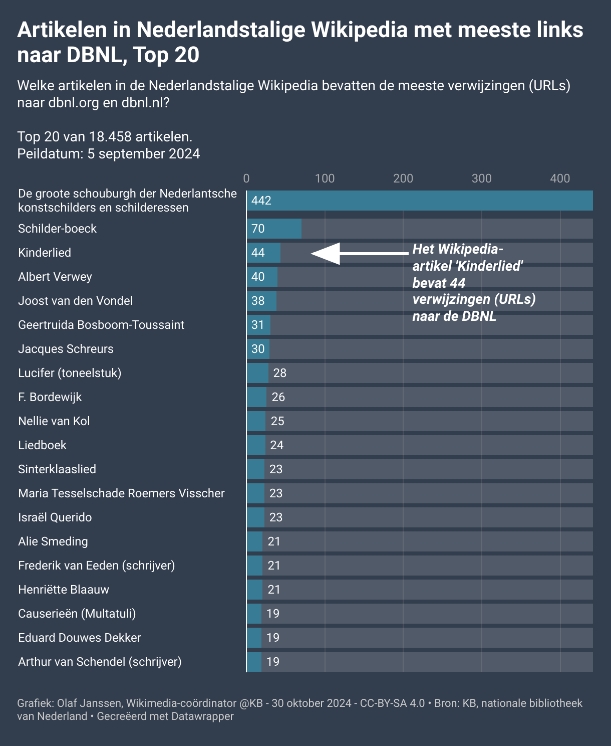 Barchart van de top 20 van Nederlandstalige Wikipedia-artikelen die de meeste verwijzingen (URLs) naar dbnl.org en dbnl.nl bevatten. Peildatum is 5 september 2024.