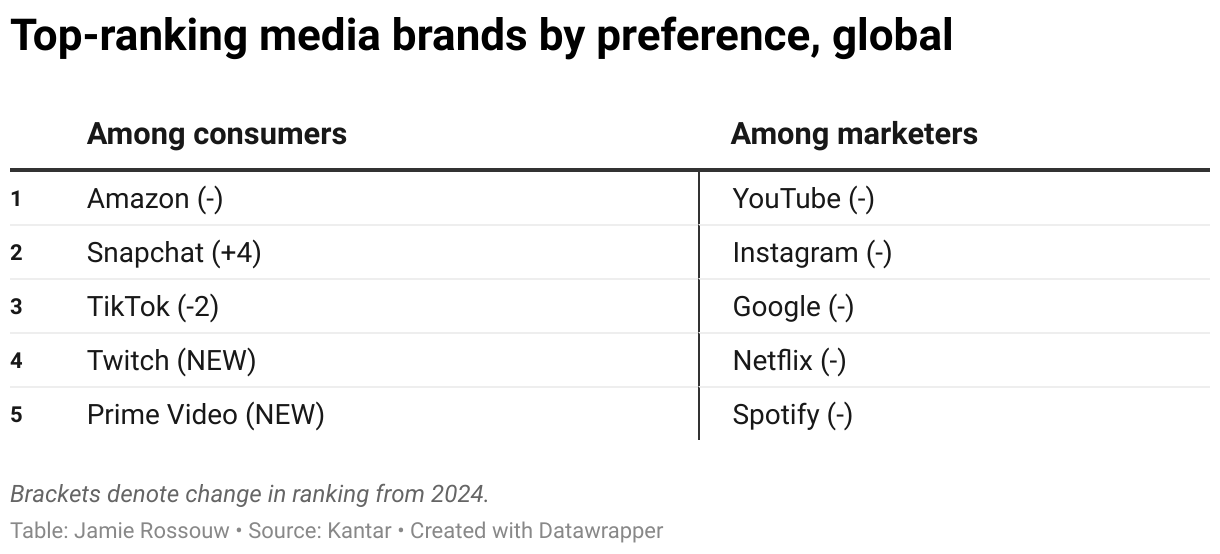 Top-ranking media brands by preference, global (Table)