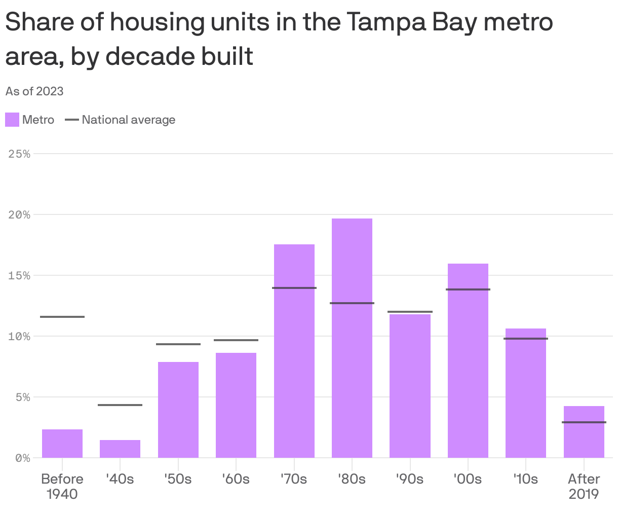 Most Tampa Bay housing units are 30plus years old Axios Tampa Bay