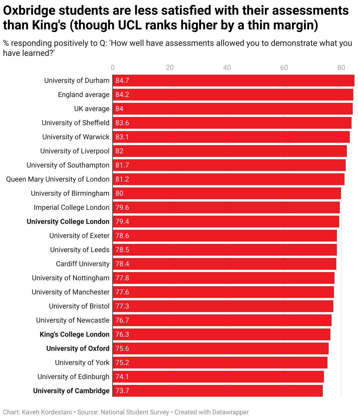 Cambridge students are least satisfied with their assessments of any Russell Group university (Bar Chart)
