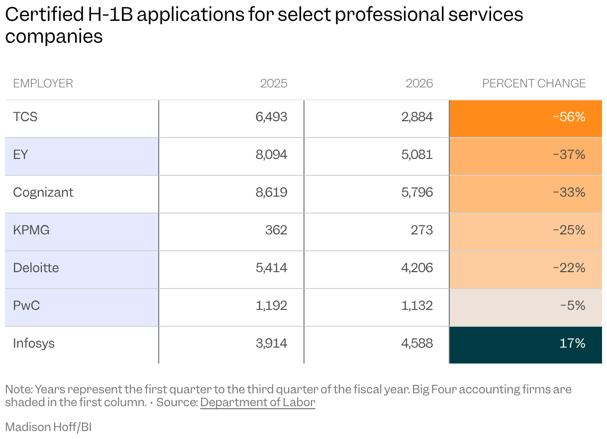Table of certified H-1B applications in fiscal year 2025 and 2026 and the percent change between the two for select professional services companies