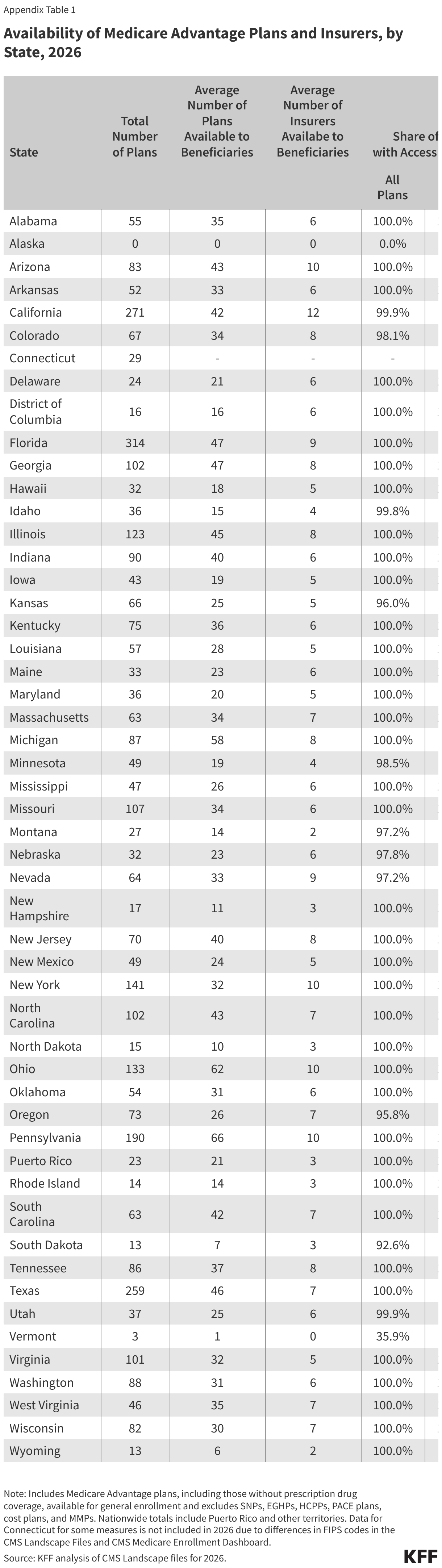 Availability of Medicare Advantage Plans and Insurers, by State, 2026