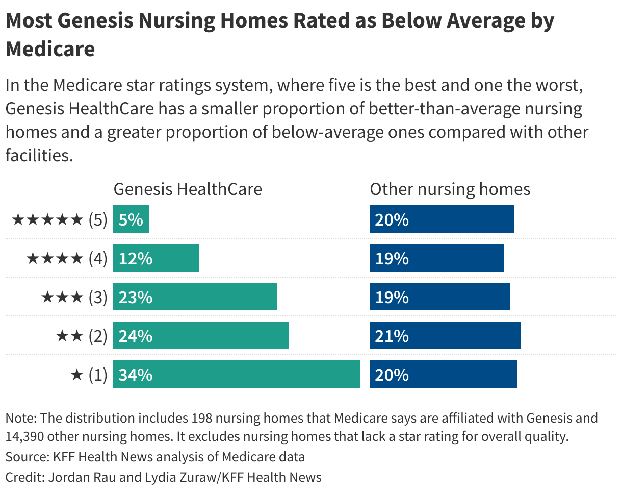 Most Genesis Nursing Homes Rated as Below Average by Medicare