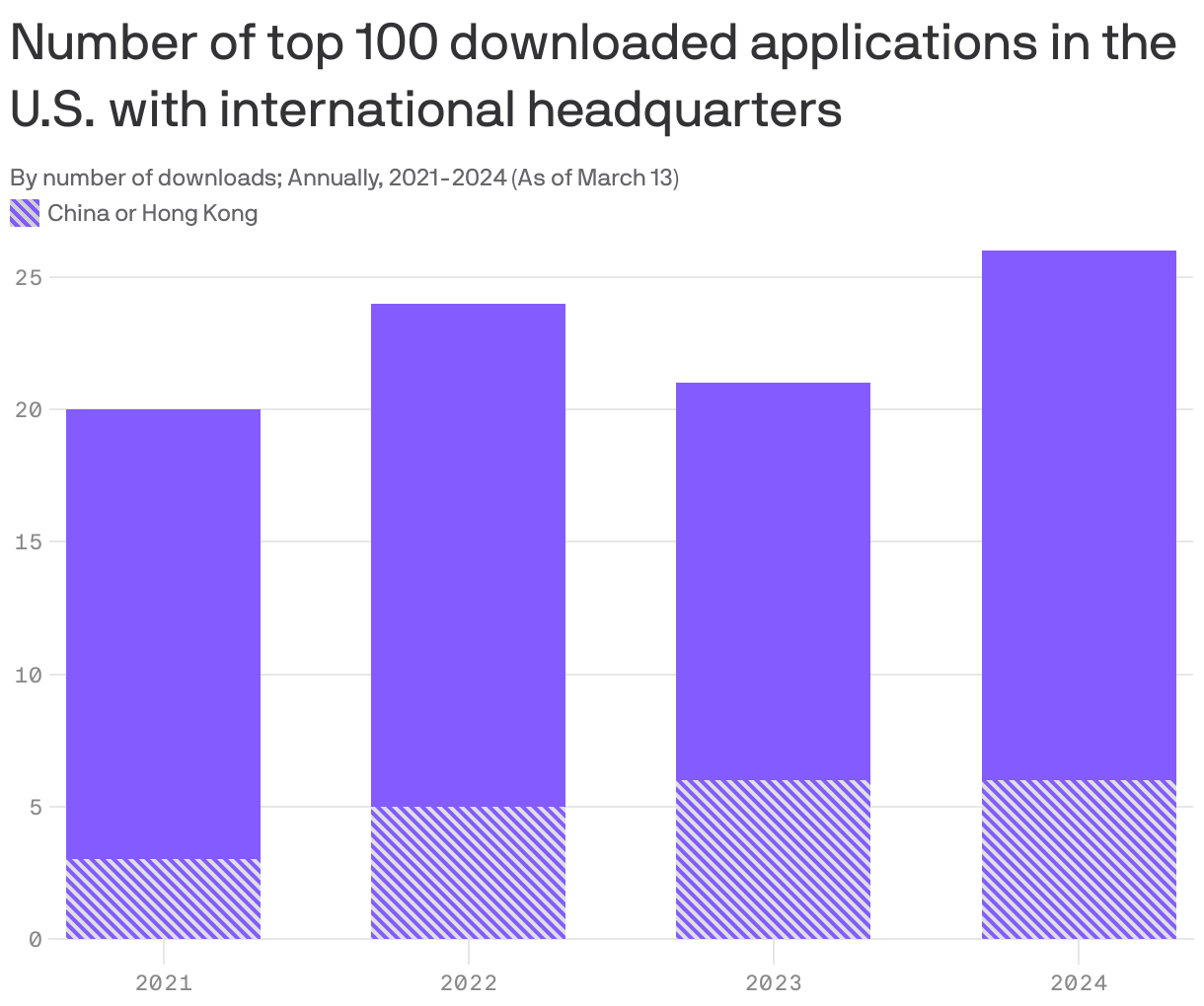 Top 100 downloaded applications in the U.S. with headquarters located internationally