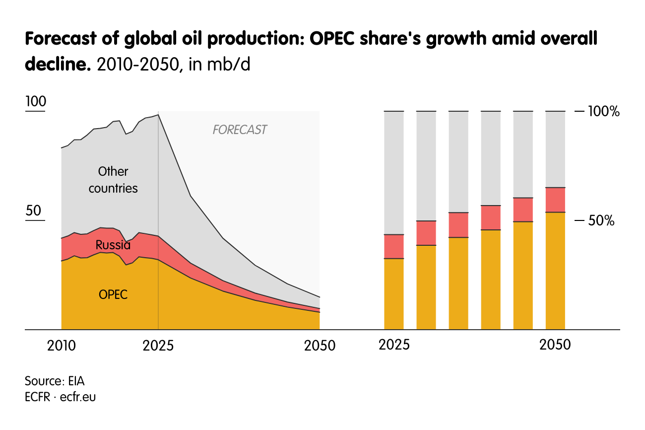 Forecast of global oil production: OPEC share's growth amid overall decline.