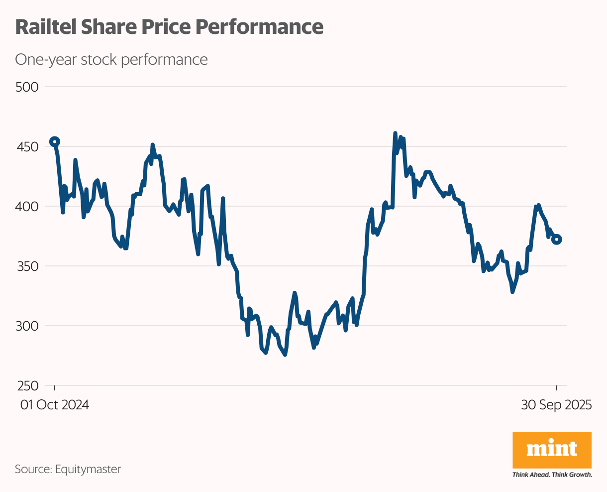Railtel Share Price Performance (Line chart)