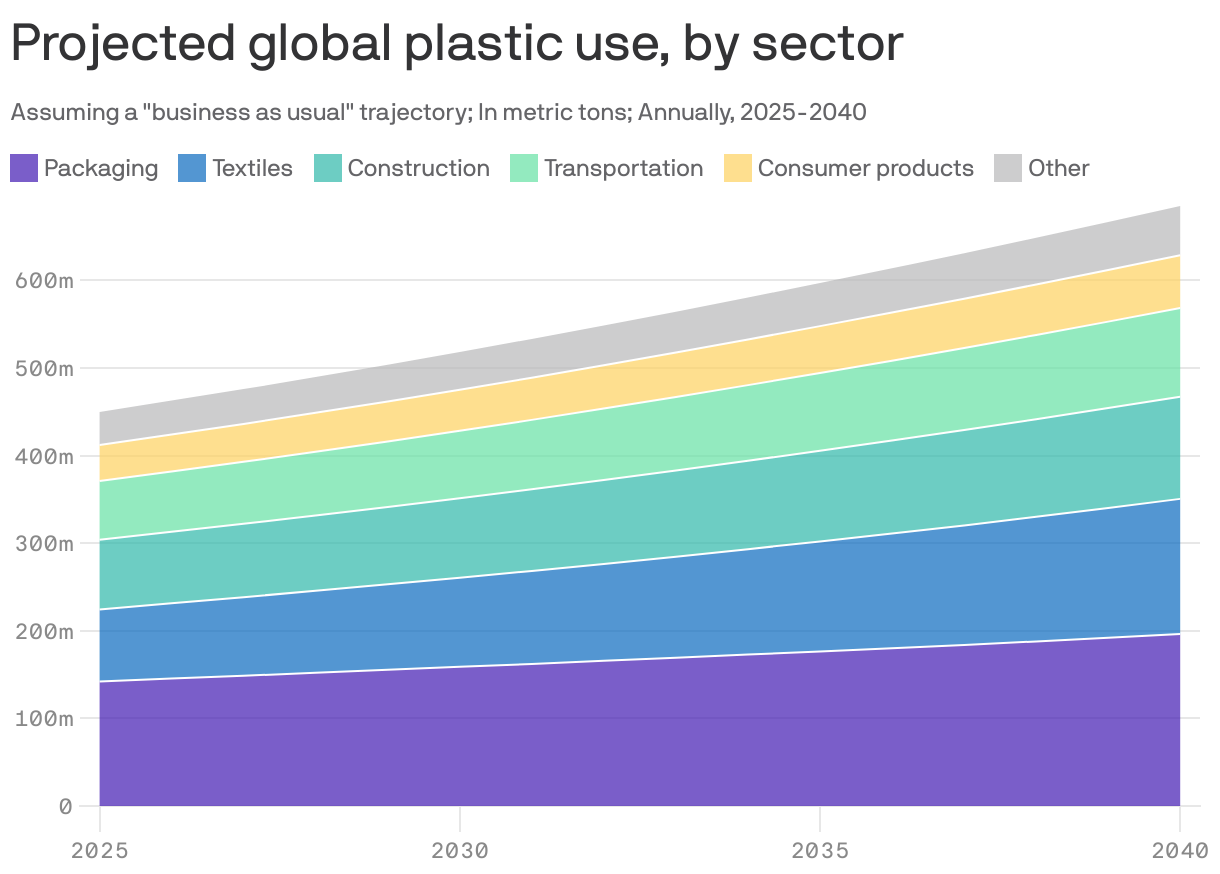 An area chart showing projected global plastic use in products by sector from 2025 to 2040. Total plastics used in products is expected to grow from 450m metric tons in 2025 to 685m metric tons in 2040. The packaging sector uses the most plastics (29% in 2040), followed by textiles (23%) and construction (17%).