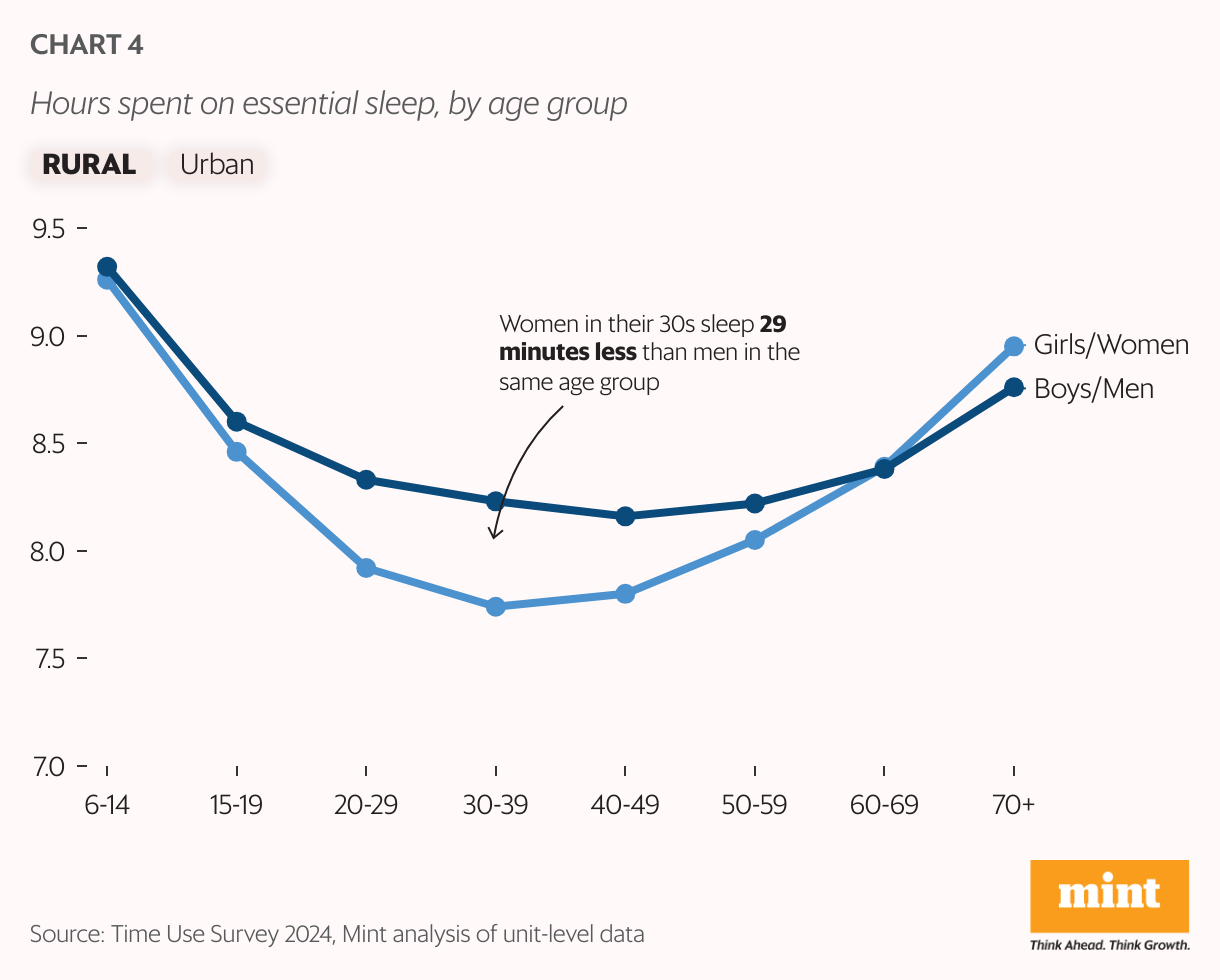 A line chart showing how average sleep time changes across age groups in India