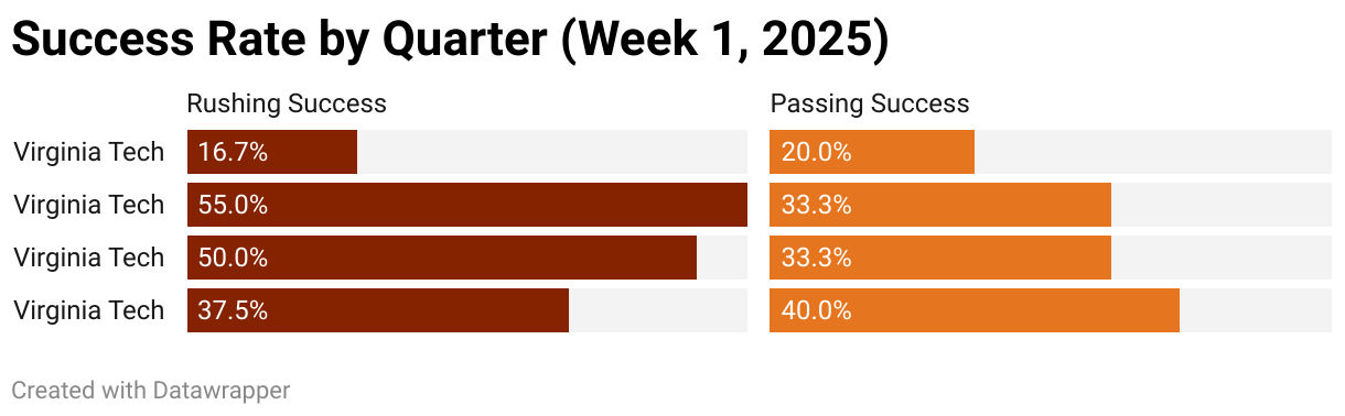 Success Rate by Quarter (Week 1, 2025) (Split Bars)
