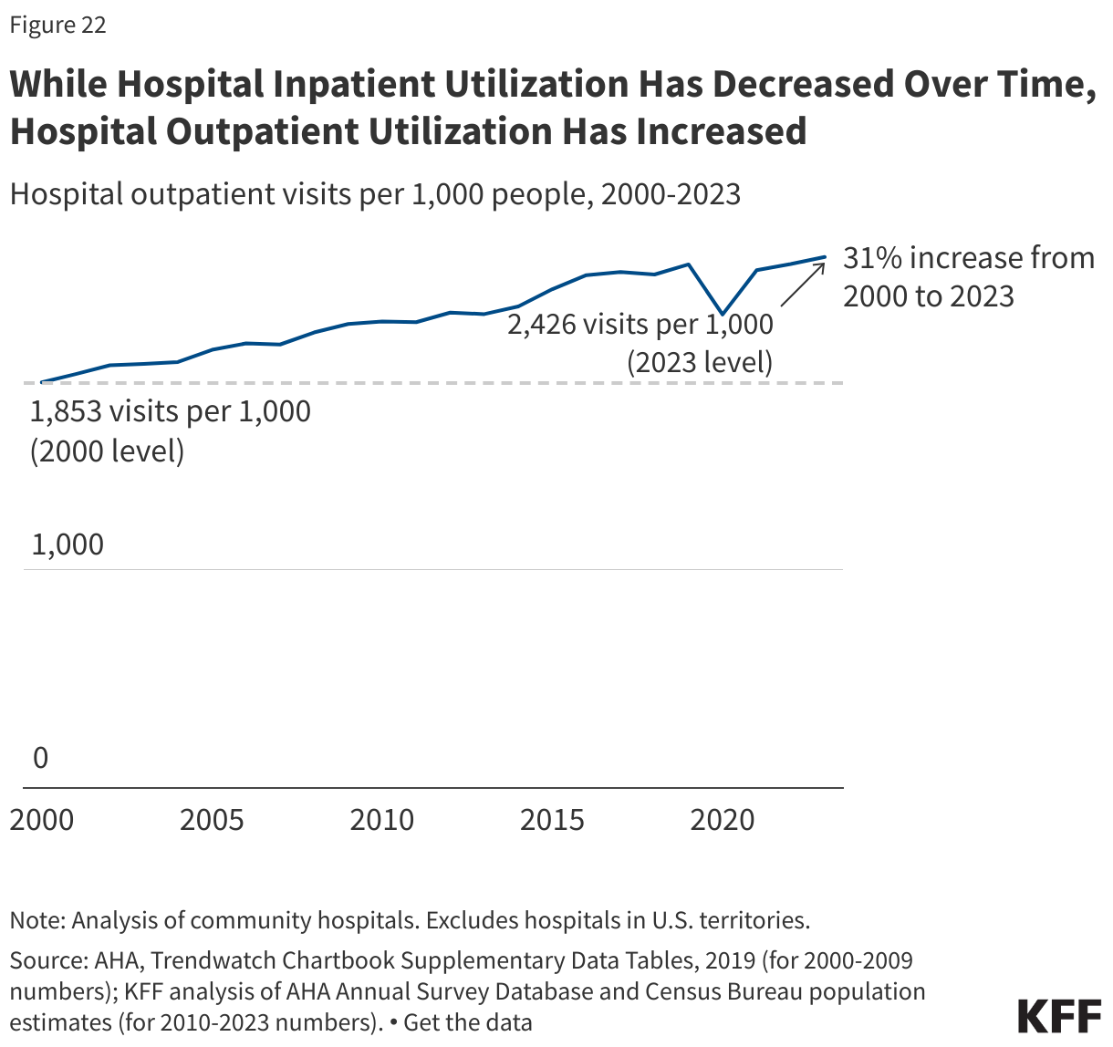 While Hospital Inpatient Utilization Has Decreased Over Time, Hospital Outpatient Utilization Has Increased data chart