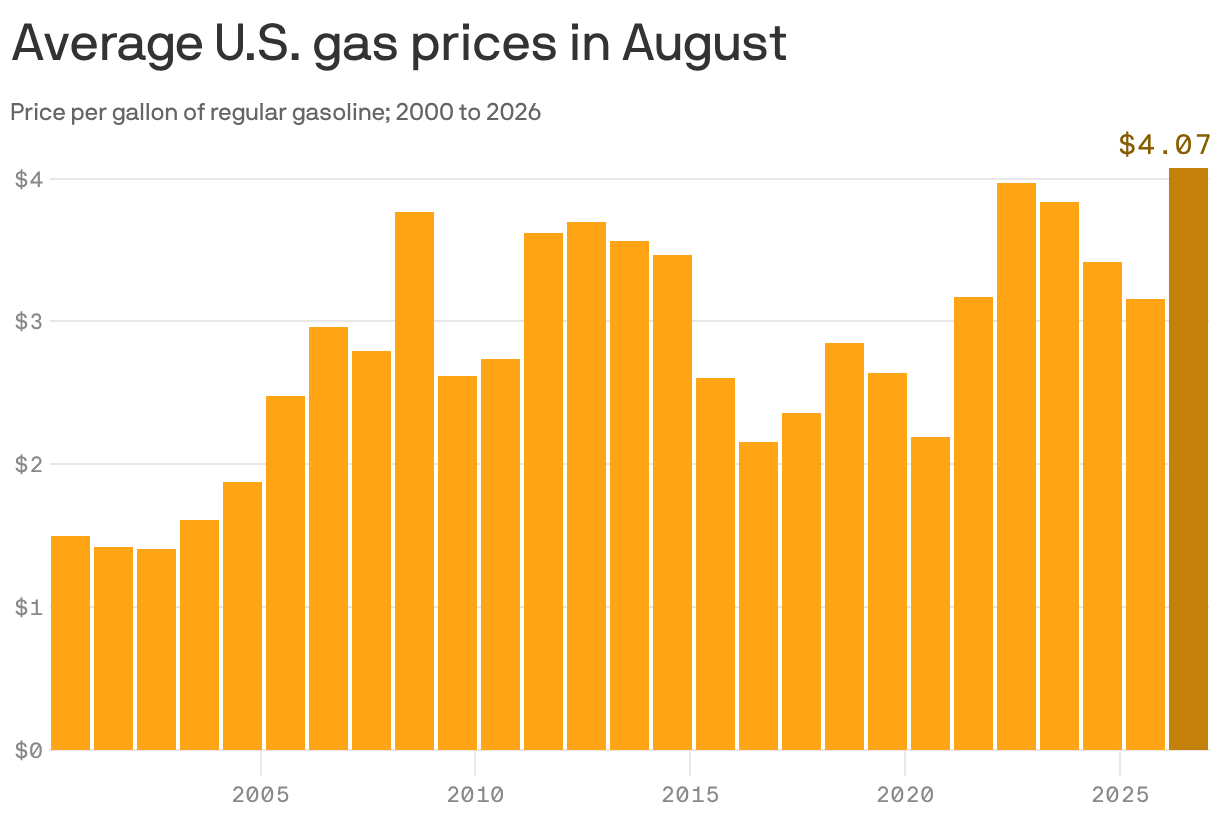 A column chart showing average U.S. gas prices in August from 2000 to 2026. At $4.07 per gallon of regular gasoline, August 2026 prices are the highest on record.