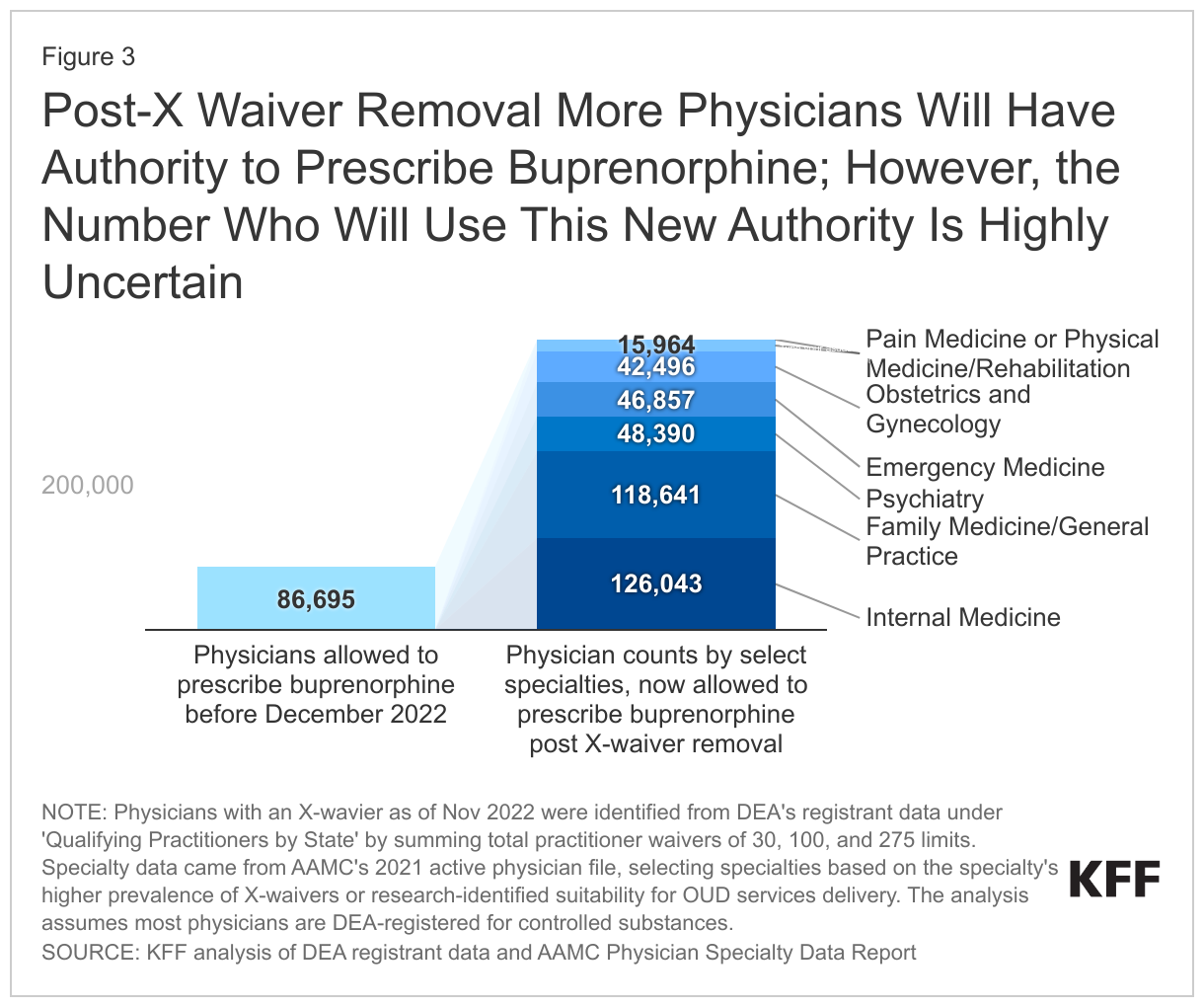 Post-X Waiver Removal More Physicians Will Have Authority to Prescribe Buprenorphine; However, the Number Who Will Use This New Authority Is Highly Uncertain data chart